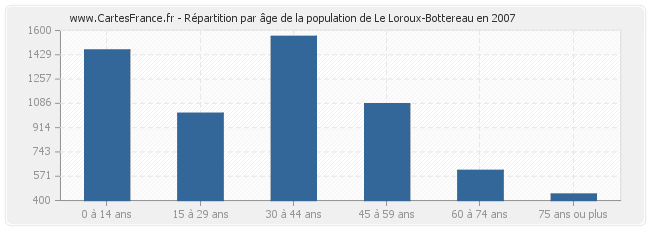Répartition par âge de la population de Le Loroux-Bottereau en 2007